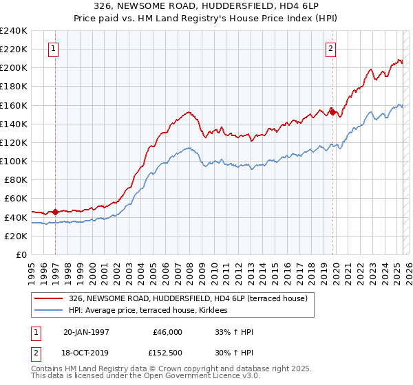 326, NEWSOME ROAD, HUDDERSFIELD, HD4 6LP: Price paid vs HM Land Registry's House Price Index