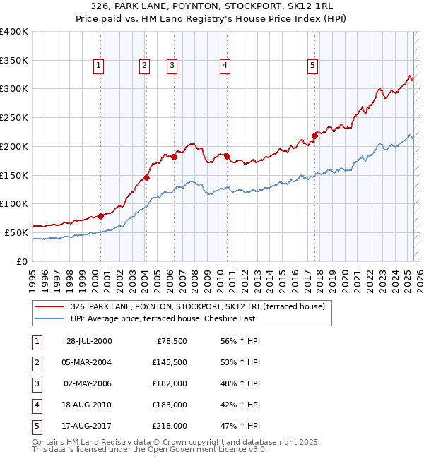 326, PARK LANE, POYNTON, STOCKPORT, SK12 1RL: Price paid vs HM Land Registry's House Price Index