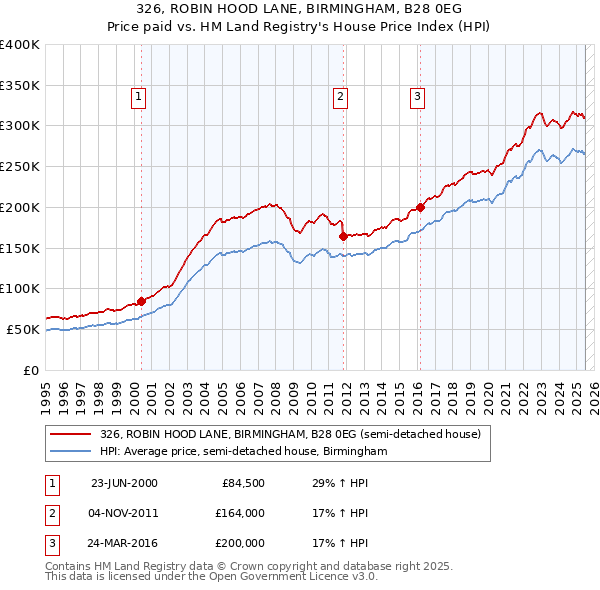 326, ROBIN HOOD LANE, BIRMINGHAM, B28 0EG: Price paid vs HM Land Registry's House Price Index
