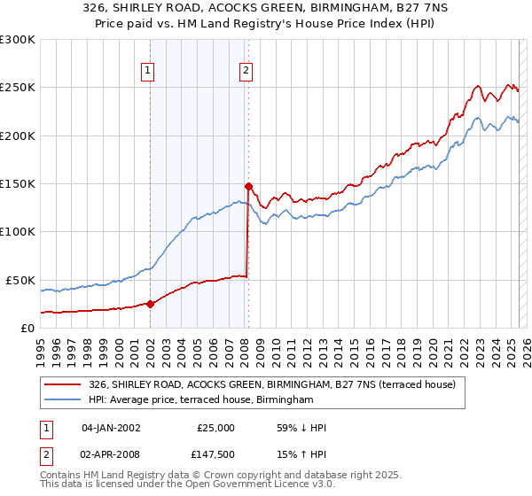 326, SHIRLEY ROAD, ACOCKS GREEN, BIRMINGHAM, B27 7NS: Price paid vs HM Land Registry's House Price Index