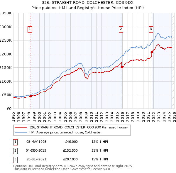 326, STRAIGHT ROAD, COLCHESTER, CO3 9DX: Price paid vs HM Land Registry's House Price Index