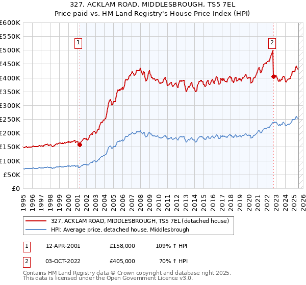 327, ACKLAM ROAD, MIDDLESBROUGH, TS5 7EL: Price paid vs HM Land Registry's House Price Index