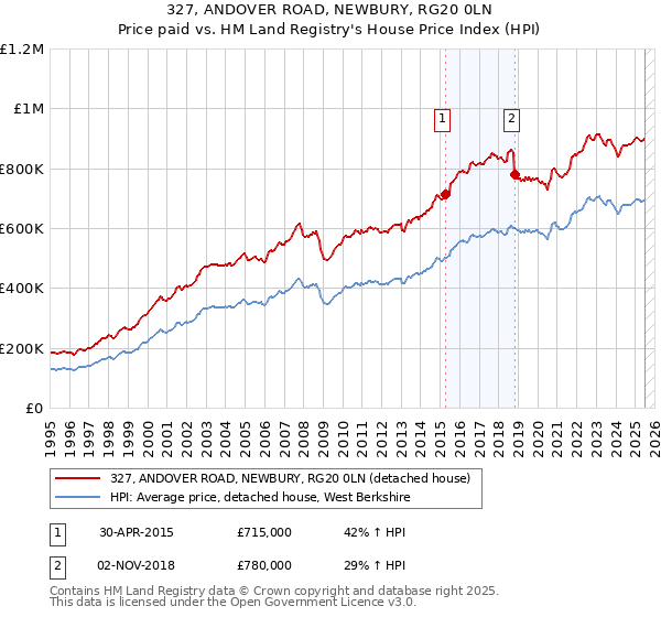 327, ANDOVER ROAD, NEWBURY, RG20 0LN: Price paid vs HM Land Registry's House Price Index