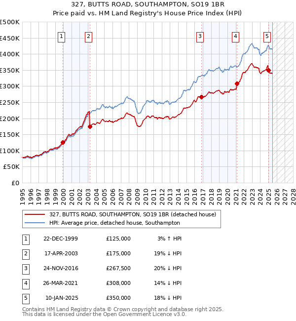 327, BUTTS ROAD, SOUTHAMPTON, SO19 1BR: Price paid vs HM Land Registry's House Price Index