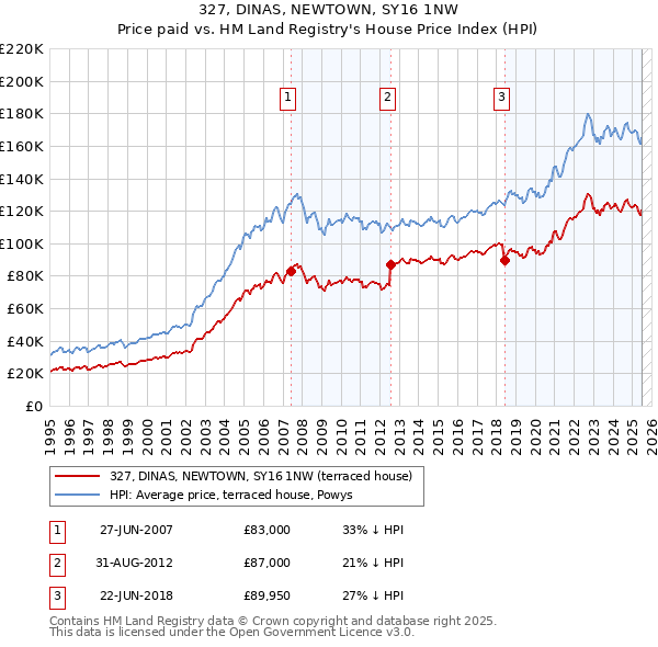 327, DINAS, NEWTOWN, SY16 1NW: Price paid vs HM Land Registry's House Price Index