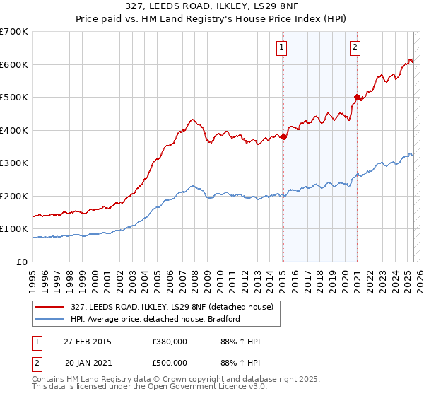 327, LEEDS ROAD, ILKLEY, LS29 8NF: Price paid vs HM Land Registry's House Price Index