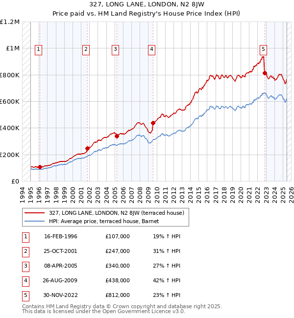 327, LONG LANE, LONDON, N2 8JW: Price paid vs HM Land Registry's House Price Index