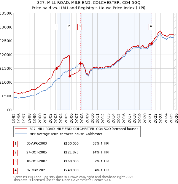 327, MILL ROAD, MILE END, COLCHESTER, CO4 5GQ: Price paid vs HM Land Registry's House Price Index
