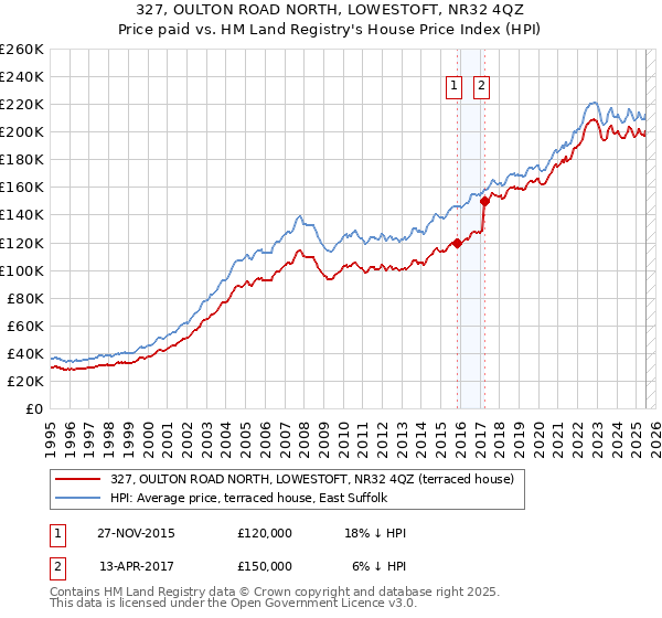 327, OULTON ROAD NORTH, LOWESTOFT, NR32 4QZ: Price paid vs HM Land Registry's House Price Index