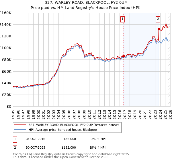 327, WARLEY ROAD, BLACKPOOL, FY2 0UP: Price paid vs HM Land Registry's House Price Index