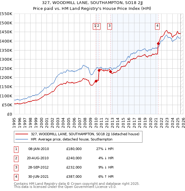 327, WOODMILL LANE, SOUTHAMPTON, SO18 2JJ: Price paid vs HM Land Registry's House Price Index