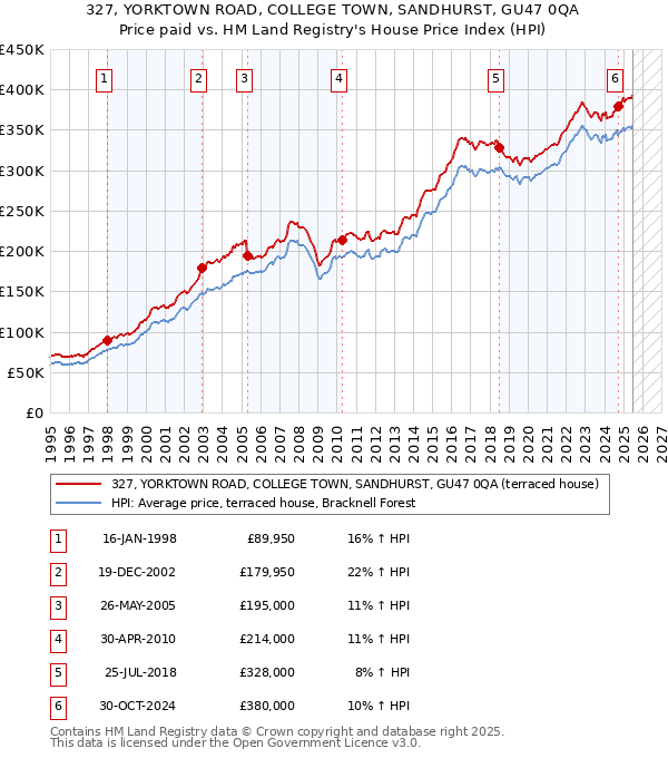 327, YORKTOWN ROAD, COLLEGE TOWN, SANDHURST, GU47 0QA: Price paid vs HM Land Registry's House Price Index