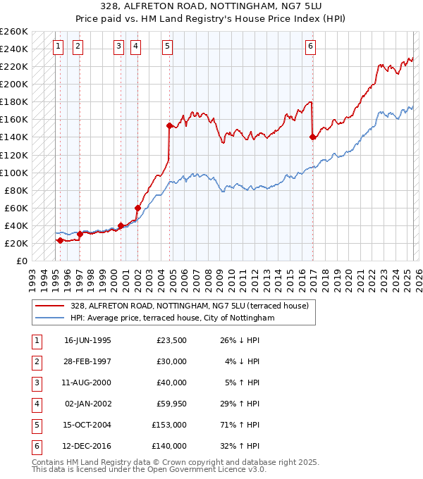 328, ALFRETON ROAD, NOTTINGHAM, NG7 5LU: Price paid vs HM Land Registry's House Price Index