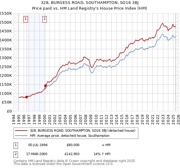 328, BURGESS ROAD, SOUTHAMPTON, SO16 3BJ: Price paid vs HM Land Registry's House Price Index
