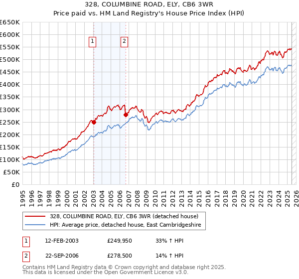 328, COLUMBINE ROAD, ELY, CB6 3WR: Price paid vs HM Land Registry's House Price Index
