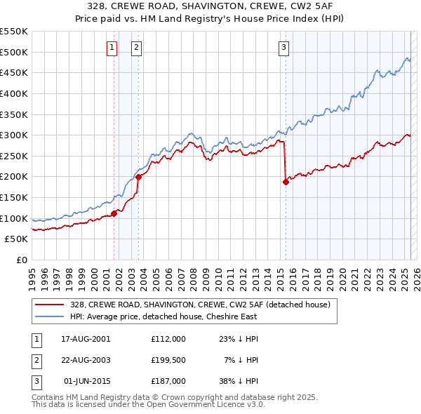 328, CREWE ROAD, SHAVINGTON, CREWE, CW2 5AF: Price paid vs HM Land Registry's House Price Index