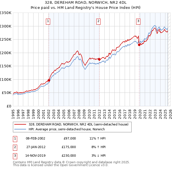 328, DEREHAM ROAD, NORWICH, NR2 4DL: Price paid vs HM Land Registry's House Price Index