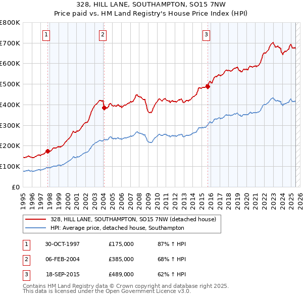 328, HILL LANE, SOUTHAMPTON, SO15 7NW: Price paid vs HM Land Registry's House Price Index