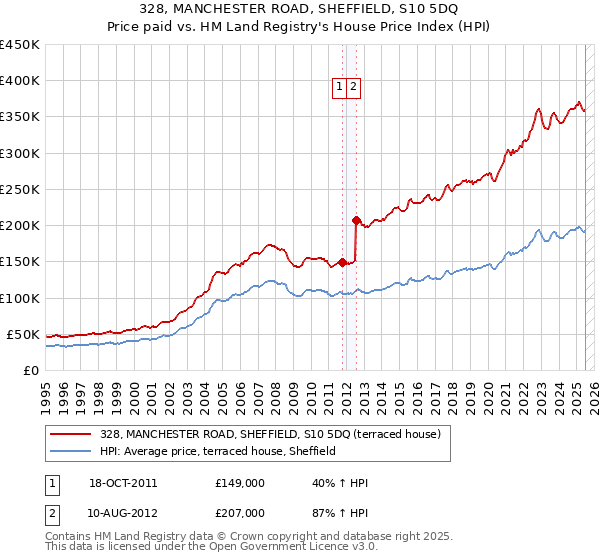 328, MANCHESTER ROAD, SHEFFIELD, S10 5DQ: Price paid vs HM Land Registry's House Price Index