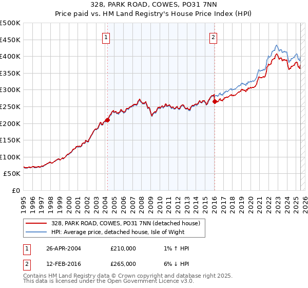 328, PARK ROAD, COWES, PO31 7NN: Price paid vs HM Land Registry's House Price Index