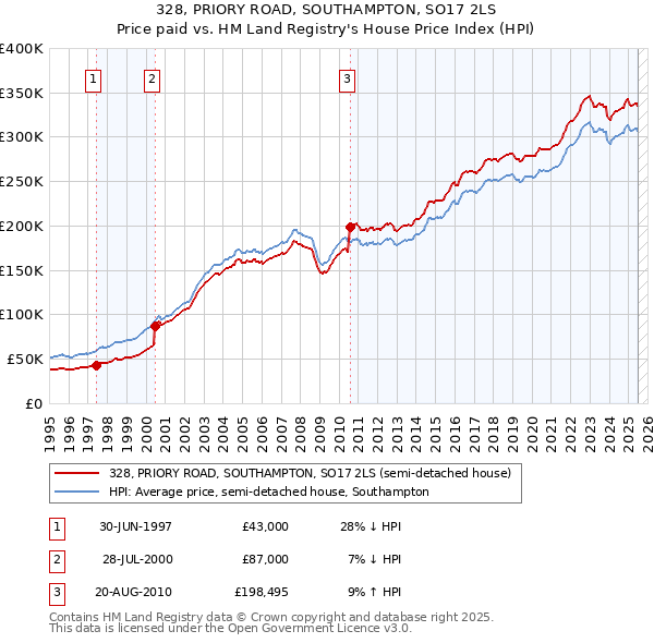 328, PRIORY ROAD, SOUTHAMPTON, SO17 2LS: Price paid vs HM Land Registry's House Price Index