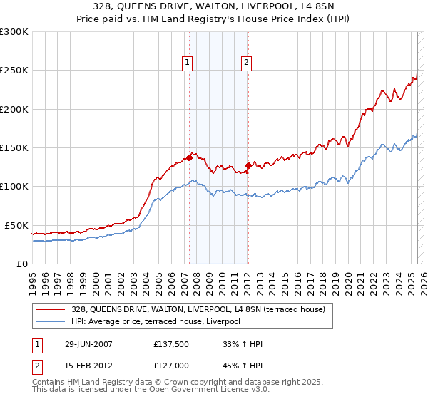 328, QUEENS DRIVE, WALTON, LIVERPOOL, L4 8SN: Price paid vs HM Land Registry's House Price Index