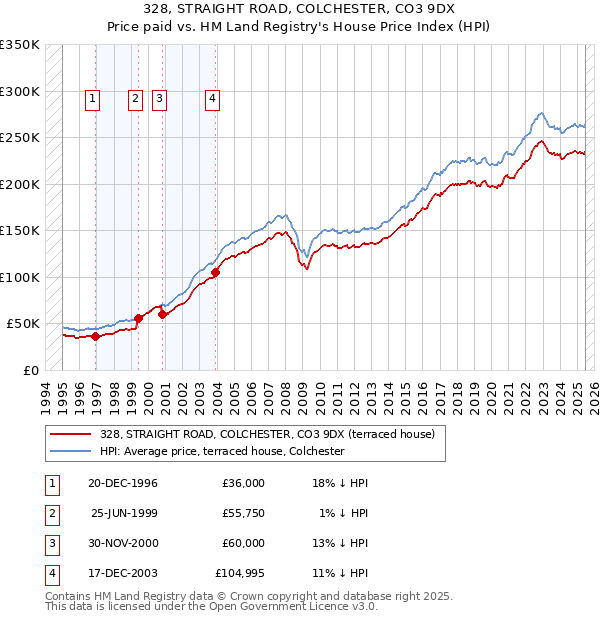 328, STRAIGHT ROAD, COLCHESTER, CO3 9DX: Price paid vs HM Land Registry's House Price Index
