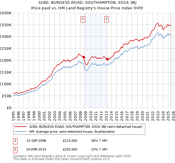 328D, BURGESS ROAD, SOUTHAMPTON, SO16 3BJ: Price paid vs HM Land Registry's House Price Index