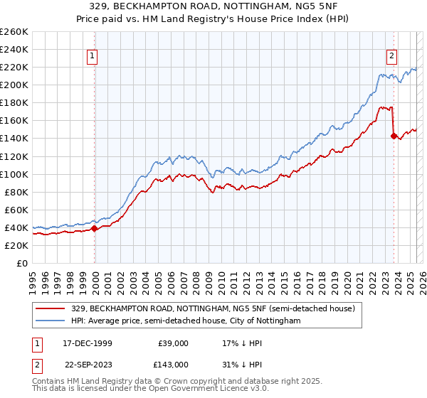 329, BECKHAMPTON ROAD, NOTTINGHAM, NG5 5NF: Price paid vs HM Land Registry's House Price Index
