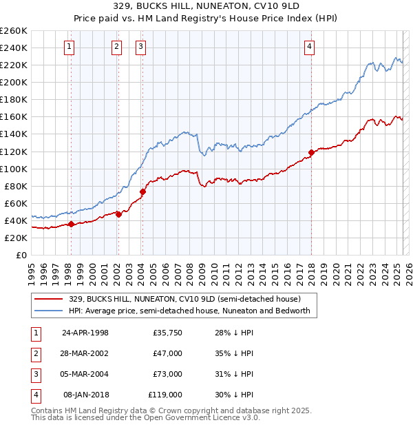 329, BUCKS HILL, NUNEATON, CV10 9LD: Price paid vs HM Land Registry's House Price Index
