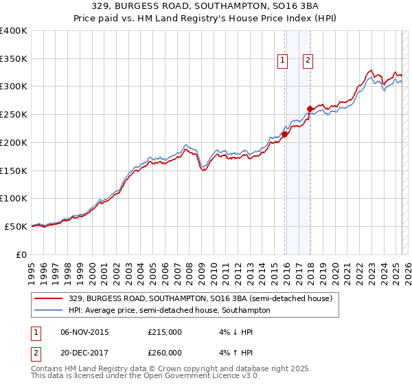329, BURGESS ROAD, SOUTHAMPTON, SO16 3BA: Price paid vs HM Land Registry's House Price Index