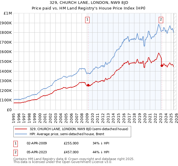 329, CHURCH LANE, LONDON, NW9 8JD: Price paid vs HM Land Registry's House Price Index