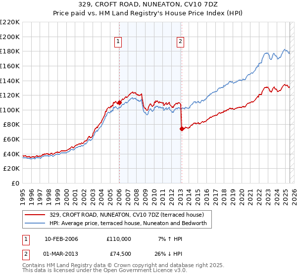 329, CROFT ROAD, NUNEATON, CV10 7DZ: Price paid vs HM Land Registry's House Price Index