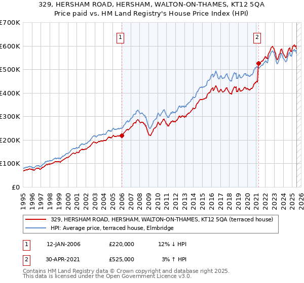 329, HERSHAM ROAD, HERSHAM, WALTON-ON-THAMES, KT12 5QA: Price paid vs HM Land Registry's House Price Index