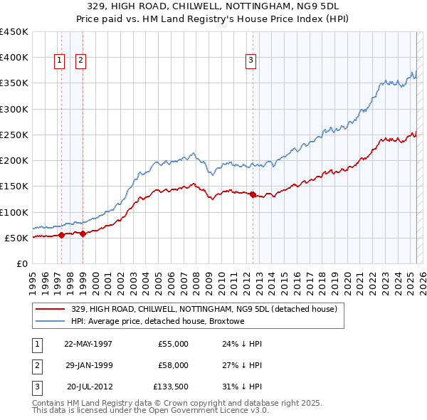 329, HIGH ROAD, CHILWELL, NOTTINGHAM, NG9 5DL: Price paid vs HM Land Registry's House Price Index
