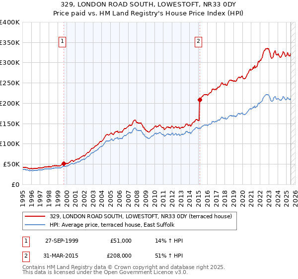 329, LONDON ROAD SOUTH, LOWESTOFT, NR33 0DY: Price paid vs HM Land Registry's House Price Index
