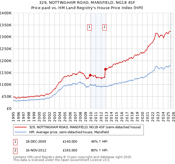 329, NOTTINGHAM ROAD, MANSFIELD, NG18 4SF: Price paid vs HM Land Registry's House Price Index