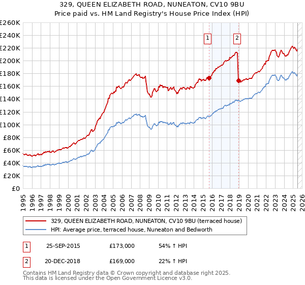 329, QUEEN ELIZABETH ROAD, NUNEATON, CV10 9BU: Price paid vs HM Land Registry's House Price Index