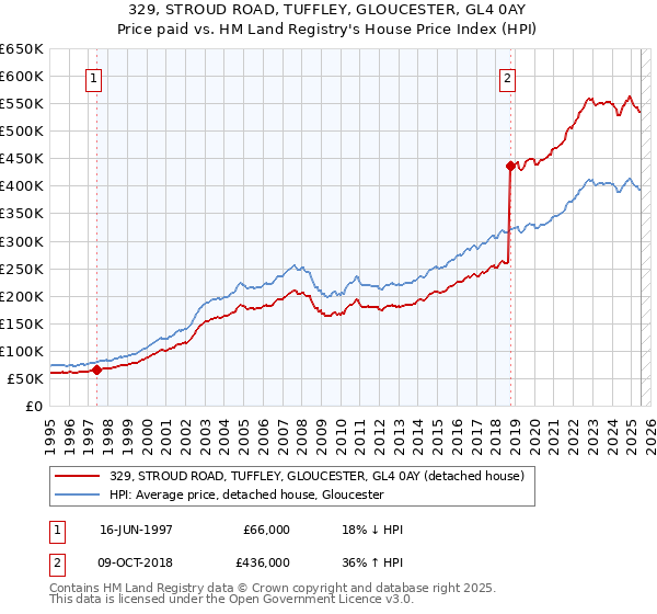 329, STROUD ROAD, TUFFLEY, GLOUCESTER, GL4 0AY: Price paid vs HM Land Registry's House Price Index