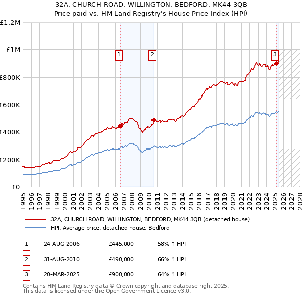 32A, CHURCH ROAD, WILLINGTON, BEDFORD, MK44 3QB: Price paid vs HM Land Registry's House Price Index