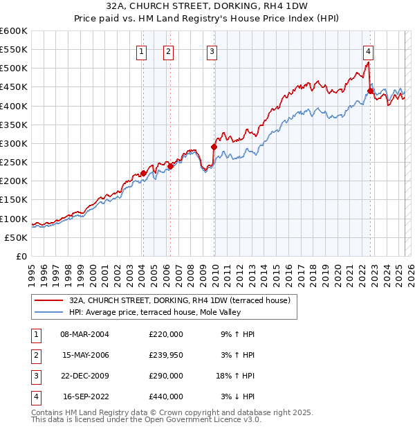 32A, CHURCH STREET, DORKING, RH4 1DW: Price paid vs HM Land Registry's House Price Index