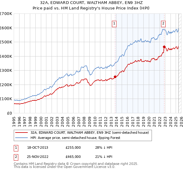 32A, EDWARD COURT, WALTHAM ABBEY, EN9 3HZ: Price paid vs HM Land Registry's House Price Index