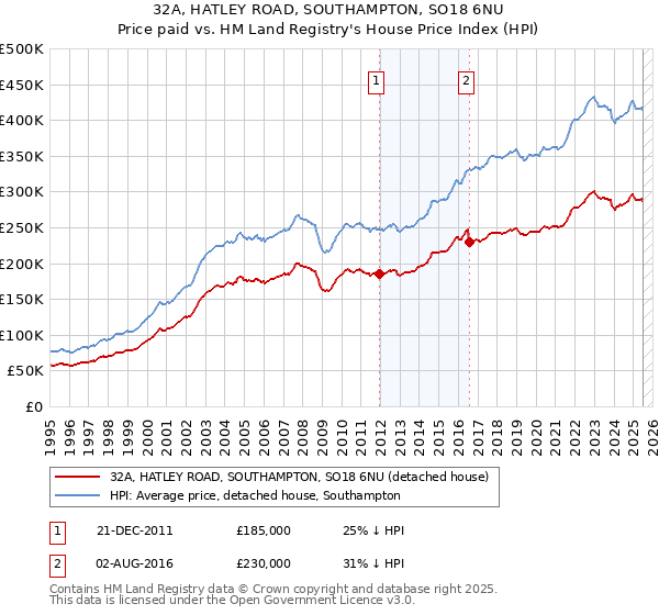 32A, HATLEY ROAD, SOUTHAMPTON, SO18 6NU: Price paid vs HM Land Registry's House Price Index
