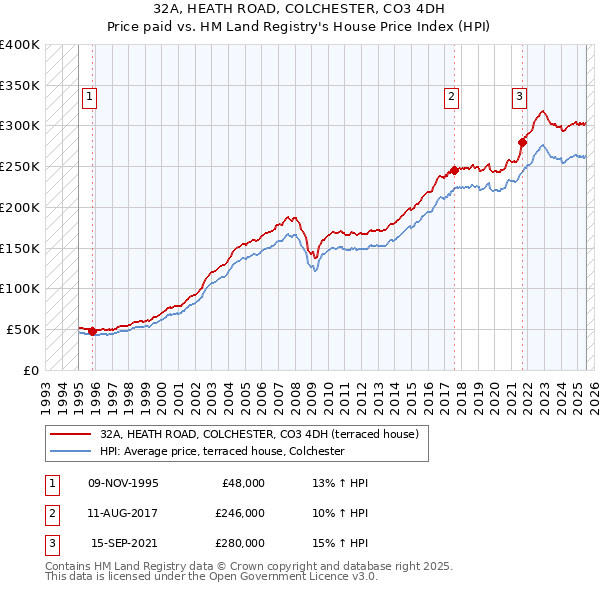 32A, HEATH ROAD, COLCHESTER, CO3 4DH: Price paid vs HM Land Registry's House Price Index