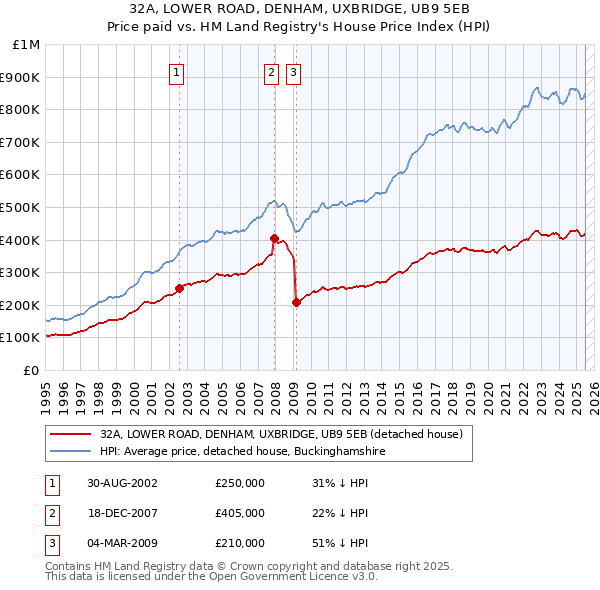 32A, LOWER ROAD, DENHAM, UXBRIDGE, UB9 5EB: Price paid vs HM Land Registry's House Price Index