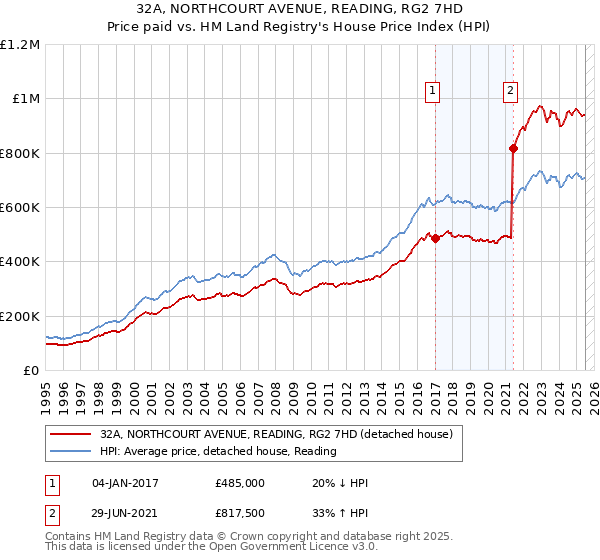 32A, NORTHCOURT AVENUE, READING, RG2 7HD: Price paid vs HM Land Registry's House Price Index