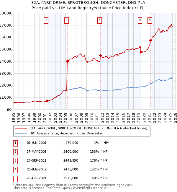 32A, PARK DRIVE, SPROTBROUGH, DONCASTER, DN5 7LA: Price paid vs HM Land Registry's House Price Index