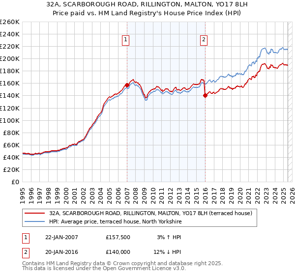 32A, SCARBOROUGH ROAD, RILLINGTON, MALTON, YO17 8LH: Price paid vs HM Land Registry's House Price Index