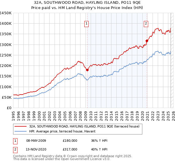 32A, SOUTHWOOD ROAD, HAYLING ISLAND, PO11 9QE: Price paid vs HM Land Registry's House Price Index