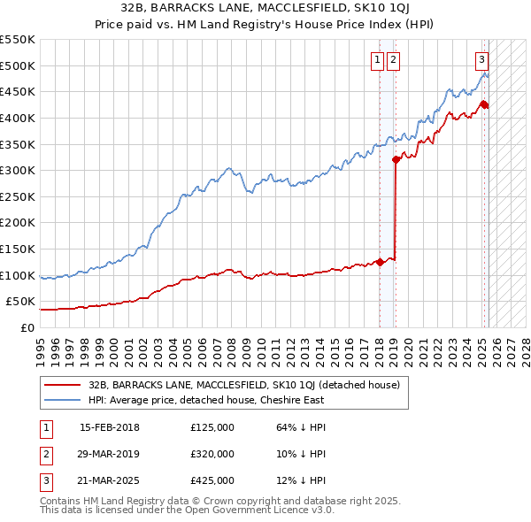 32B, BARRACKS LANE, MACCLESFIELD, SK10 1QJ: Price paid vs HM Land Registry's House Price Index